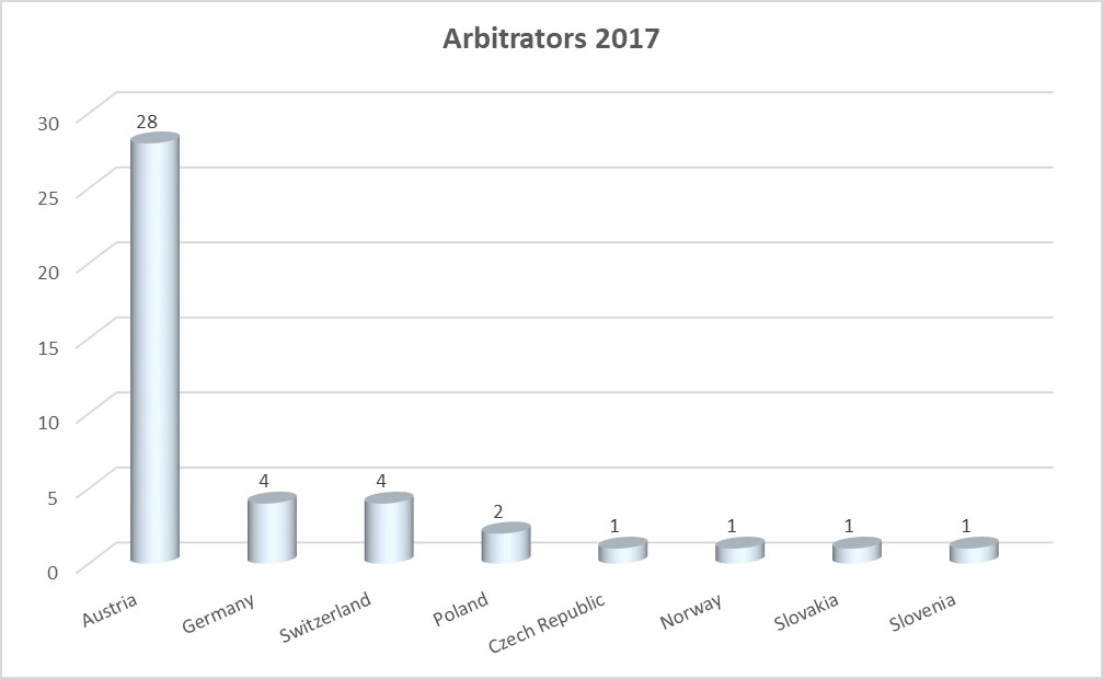 Arbitrators 2017