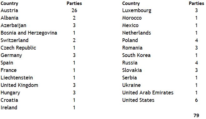 Country of Origin of the Parties 2019