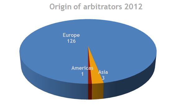 Diagramm arbitrators 2012 1