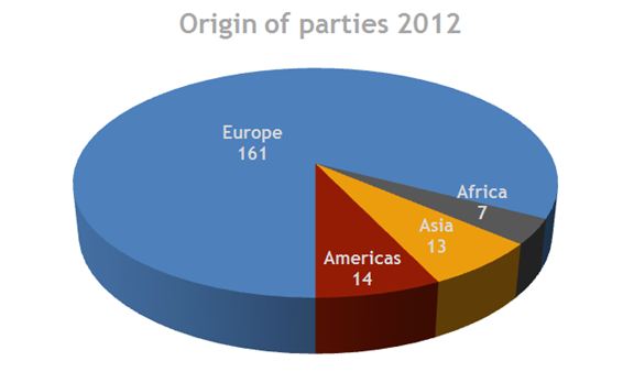Diagramm parties 2012 1