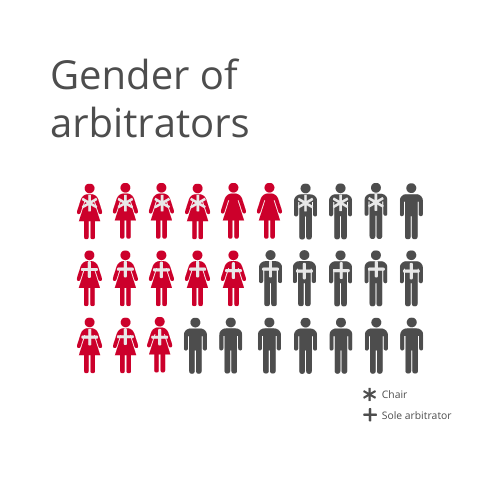 Gender of Arbitrators Chair Sole Arbitrator 2022
