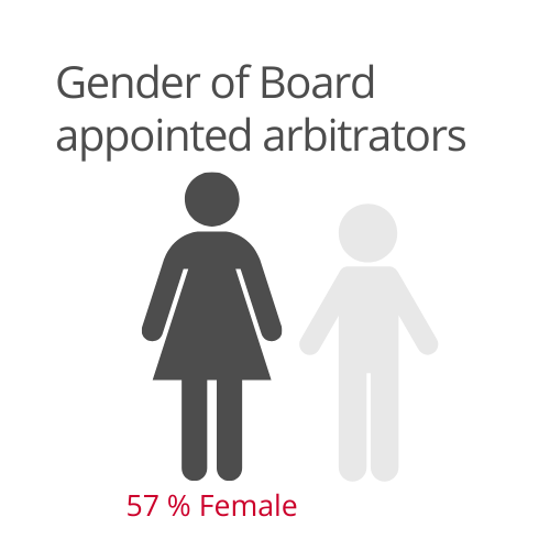 Gender of Board appointed Arbitrators 2022