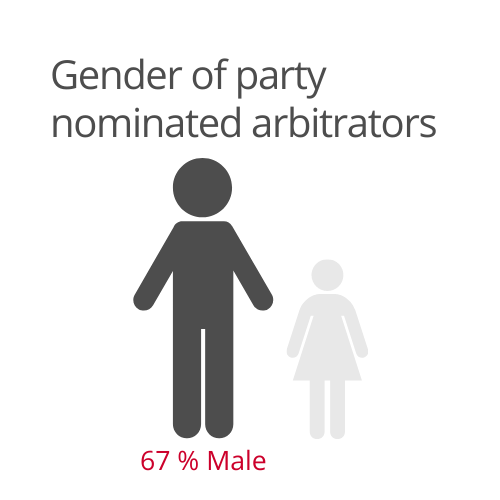 Gender of party nominated arbitrators 2022