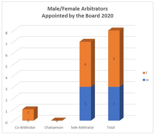 Male Female Arbitrators Appointed by the Board 2020 Diagramm