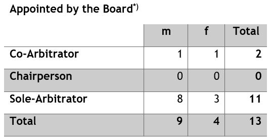 Male Female Appointed by the Board 2021