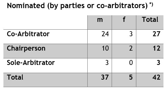 Male Female Nominated by Parties Co Arbitrators 2021