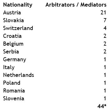 Country of Origin of the Arbitrators 2020