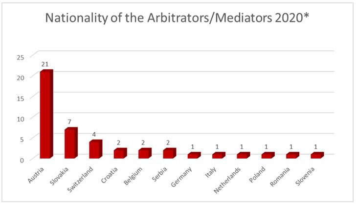 Nationality of the Arbitrators/Mediators 2020 Diagramm