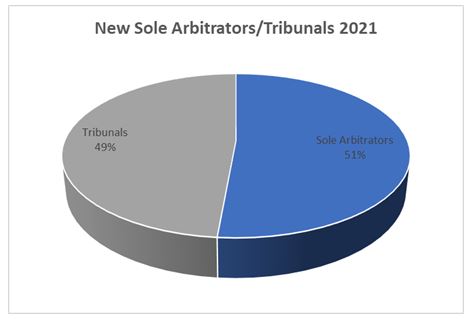 New Sole Arbitrators Tribunals 2021