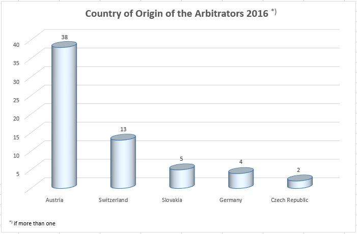 Origin of arbitrators 2016