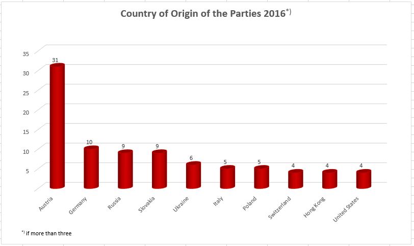 Origin of parties 2016