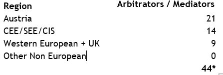 Origin of the Arbitrators Mediators 2020 by Region