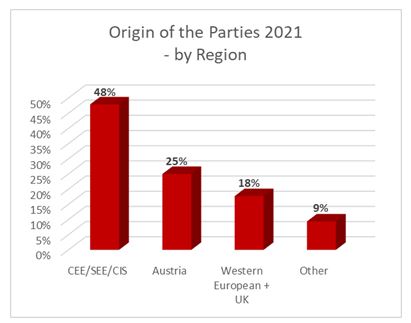Origin of the Parties by Region 2021 Diagramm