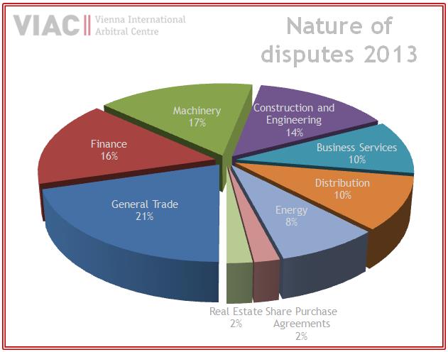 VIAC Statistik 2013 Disputes