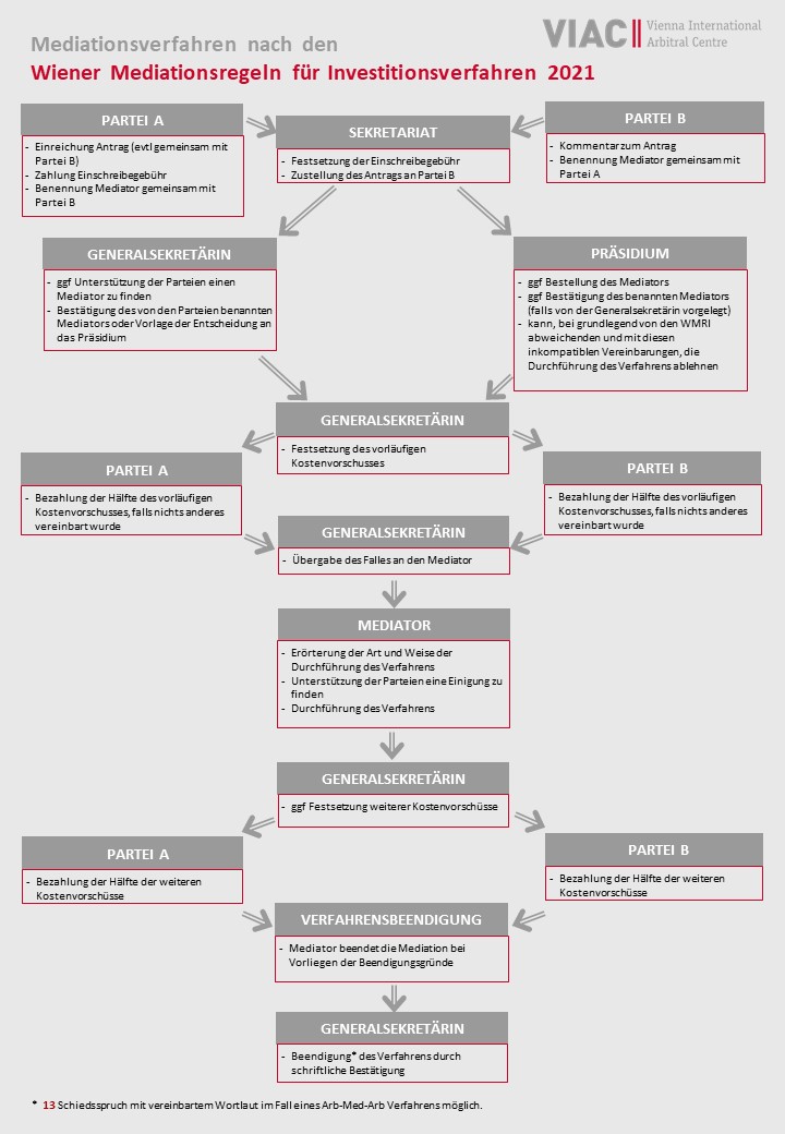 Flow Chart Mediationsverfahren nach den WMR 2021 deutsch